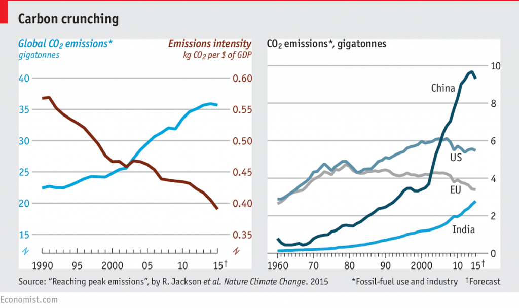 Global carbon emissions