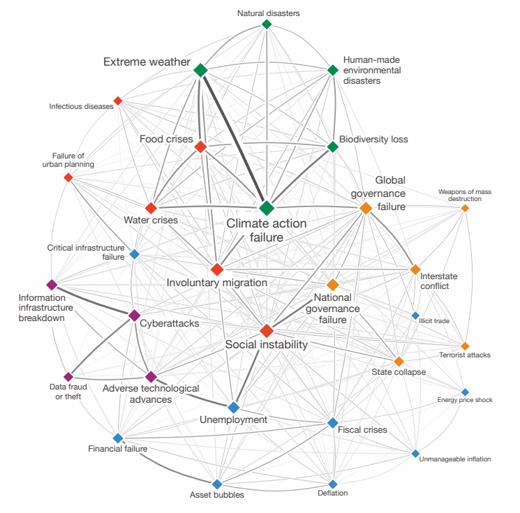 Global risk report 2020: Interconnections Map